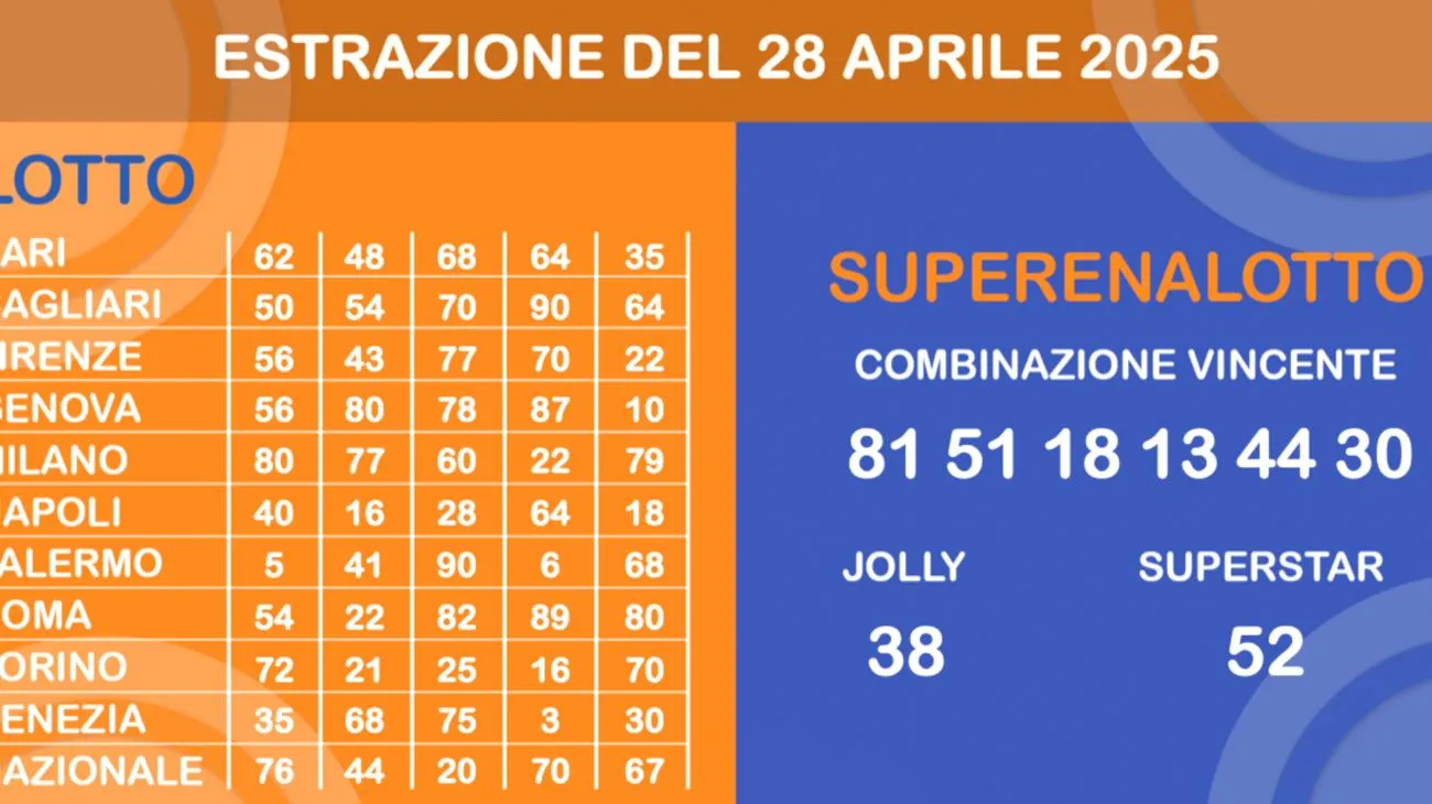 Hai più probabilità di incontrare uno squalo che vincere al Superenalotto: 7 eventi incredibili ma statisticamente più probabili del jackpot Tue Apr 29 2025 16:48:04 GMT+0000 (Coordinated Universal Time)"