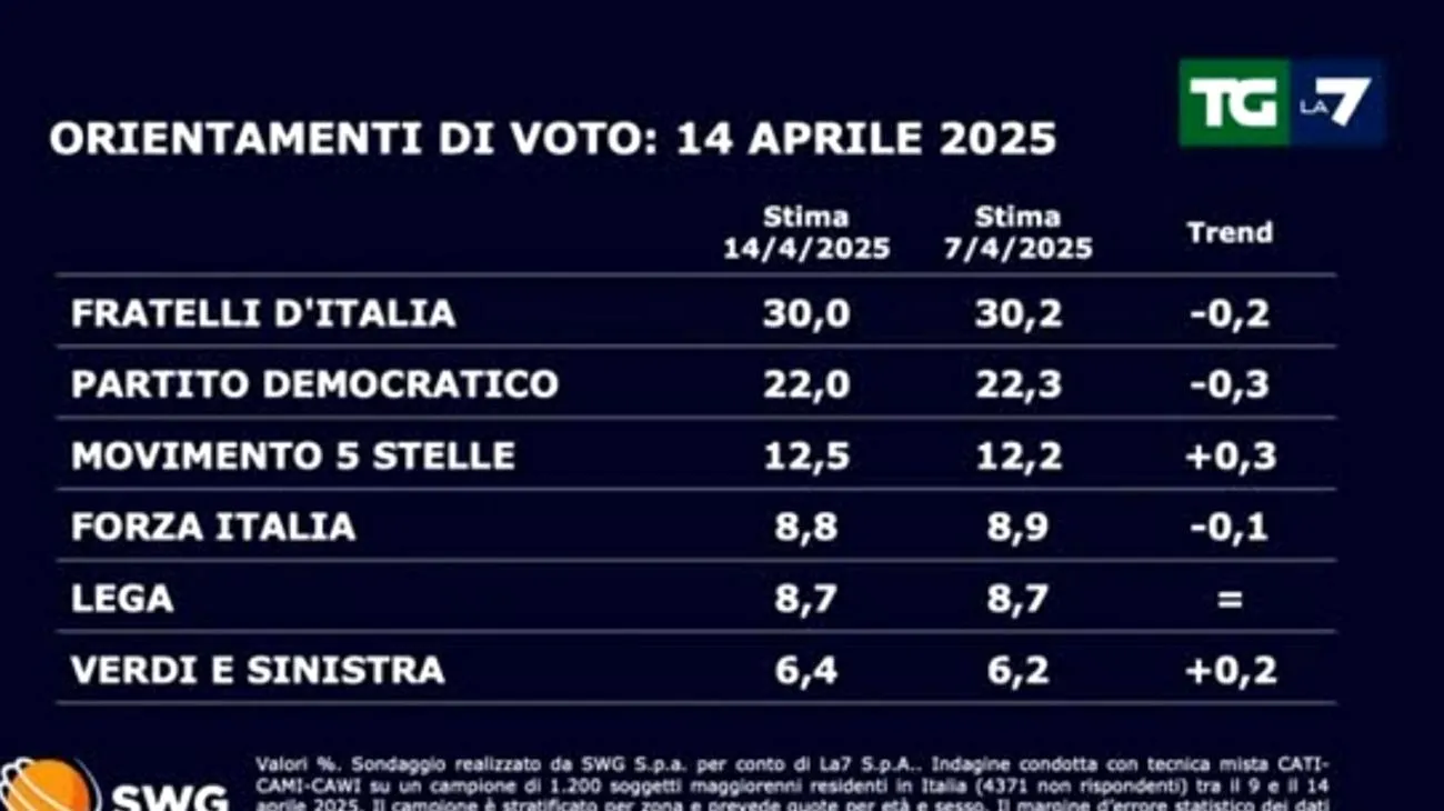 La tua data di nascita predice il tuo voto: i sondaggi politici rivelano l'insospettabile connessione tra zodiaco e preferenze elettorali Sat Apr 26 2025 18:45:11 GMT+0000 (Coordinated Universal Time)"